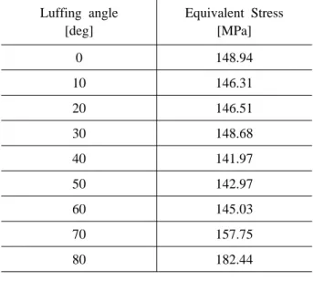Fig. 4 Equivalent stress distribution with respect to  the luffing angle of JIB