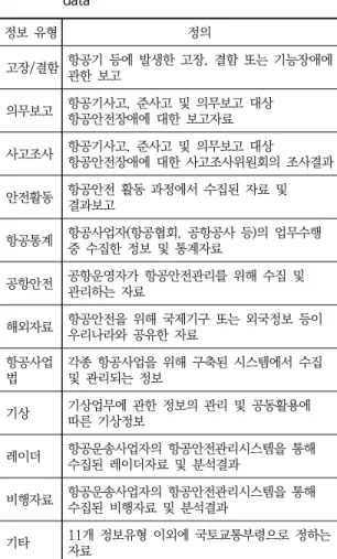 Table  7.  Impact  factor  and  related-data  of  runway  excursion 원인구분 영향  요인 유관  데이터 인적요소 조종사  인적과실(Human  Error) 비행  데이터조종사  편조  문제 탑재용  항공일지  데이터 조종사  기량  부족 종사자  자격심사  데이터 조종사  피로관리 종사자  신체검사  데이터 관련  종사자  인적  요인 관련  종사자  데이터 기계적  결함 항공기  고장/결함 정비안전 