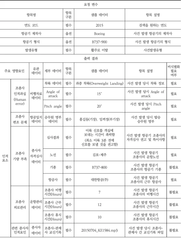 Table  8.  Proposal  of  standard  classification  of  aviation  safety  data  by  event  (Example  of  runway  excursion)