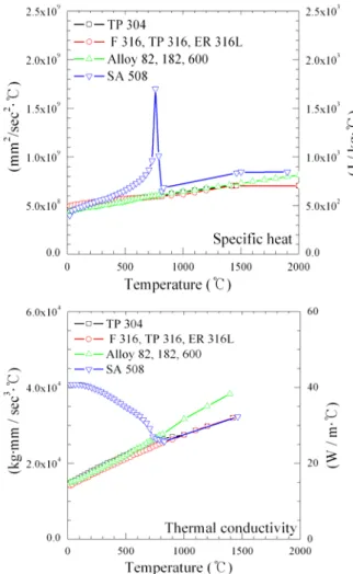 Fig. 6 Mechanical properties of materials used in FE  analysis; (a) coefficient of thermal expansion, (b)  elastic modulus  않는다