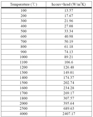 Fig. 8 Calculated temperature history at four locations 