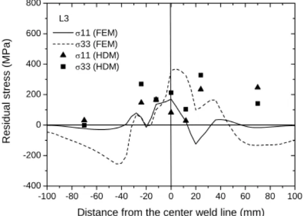 Fig. 18 Residual stresses along the L1 on top surface 