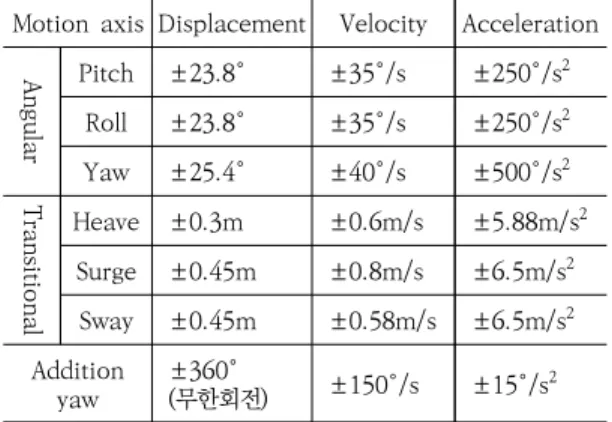 Table  2.  Motion  platform  specification