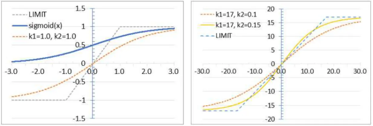 Fig.  5.  Limitation  using  sigmoid  fuction