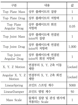 Table  3.  The  unity  parameters  of  forward  kinematics
