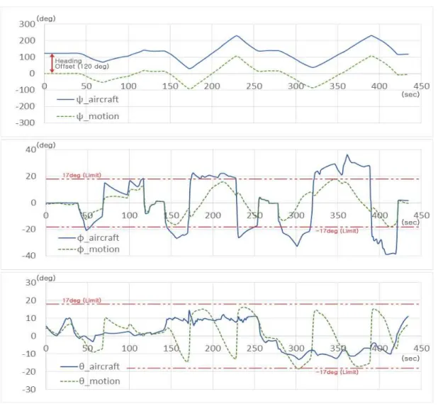 Fig.  8.  Simulation  results  using  the        and  rotation  transformations  of  turn  table  angle  (upper:  Yaw  angle(deg),  middle:  Roll  angle  and  lower:  Pitch  angle  vs  time  for  simulation  and  motion)
