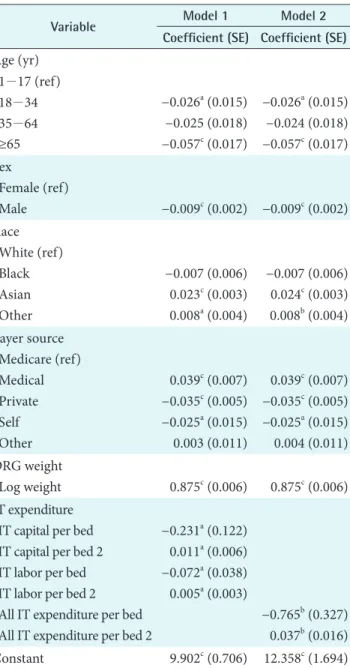 Table	2.	Fixed	effect	regression	results