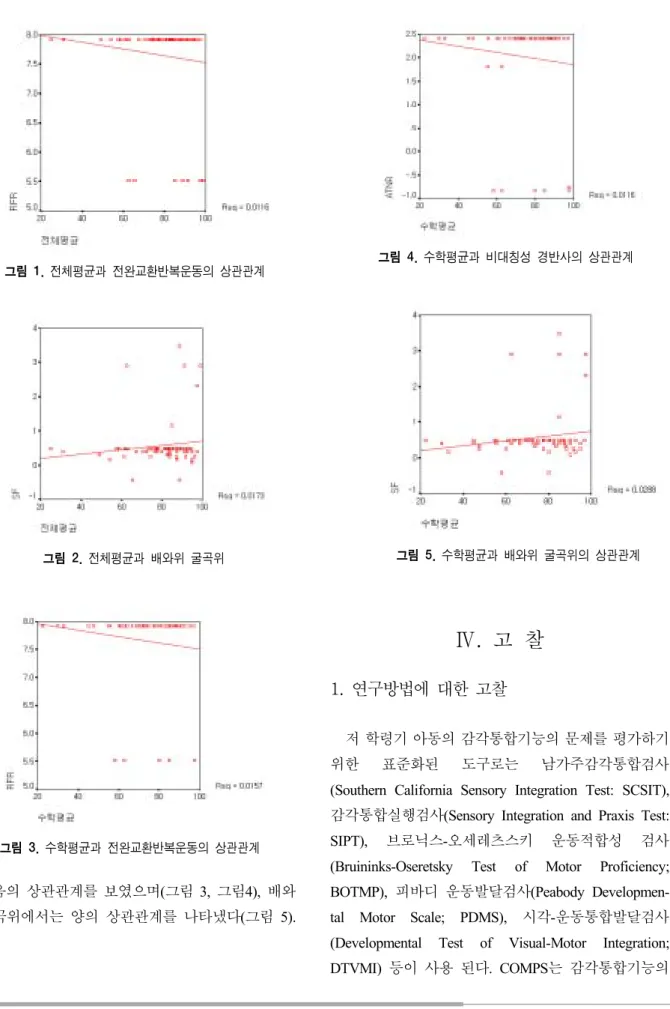 그림  2.  전체평균과  배와위  굴곡위 그림  5. 수학평균과  배와위  굴곡위의  상관관계그림  4. 수학평균과  비대칭성  경반사의  상관관계 그림  3