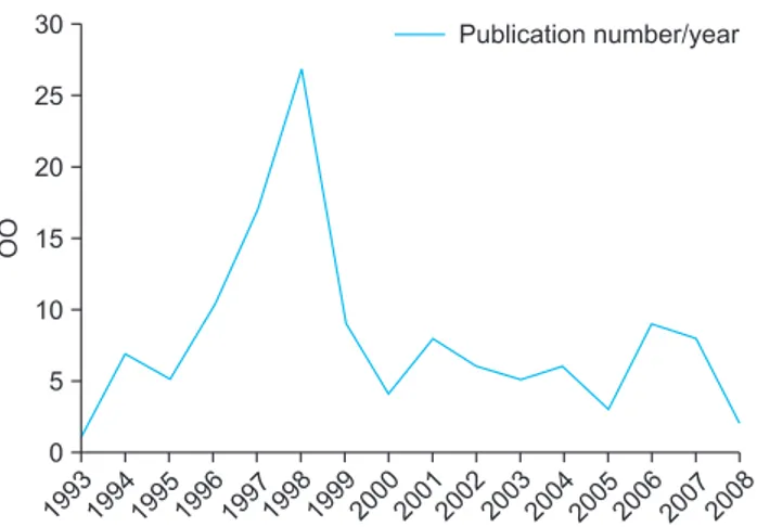 Figure	1.	Scopus	time	line	analytics	results	for	the	exact	phrase	