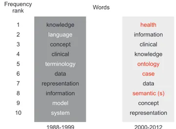 Figure	3.	Changes	in	the	most	frequent	title	words	of	papers	on	 medical	concept	representation.