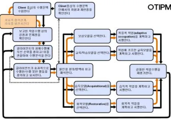 그림  1.  Revised  Occupational  Therapy  Intervention  Process  Model.  Adapted  from  Fisher  AG(2002,  2008)