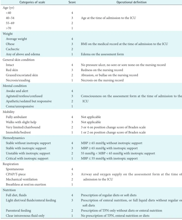 Table	1.	Operational	definitions	of	Cubbin	and	Jackson	scale	for	this	study