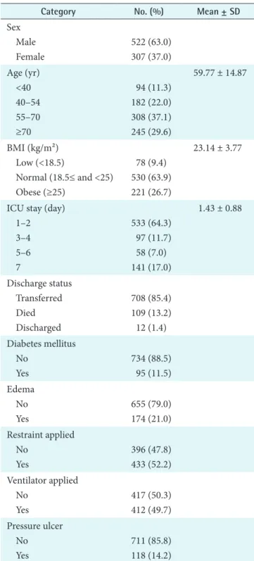 Table	2.	Subjects’	characteristics	and	pressure	ulcer	development	 (n	=	829)	