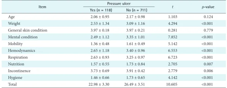 Table	4.	Differences	in	item	scores	of	Cubbin	and	Jackson	scale	by	pressure	ulcer	development	(n	=	829) Item Pressure	ulcer t p-value Yes	(n	=	118) No	(n	=	711) Age 2.06 ± 0.95 2.17 ± 0.98 1.103 0.124 Weight 2.53 ± 1.34 3.09 ± 1.16 4.294 <0.001