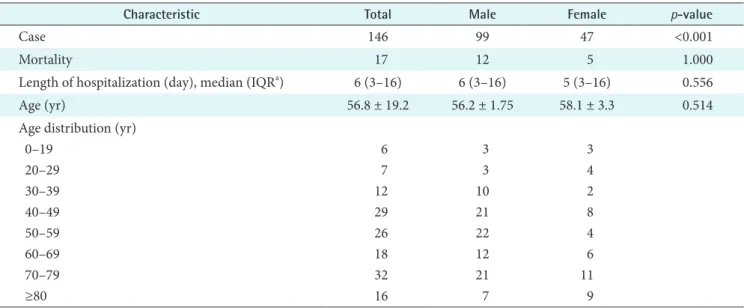 Table	2.	Comparison	of	mortality	rate	according	to	initial	and	final	treating	hospitals	and	departments	(n	=	146)