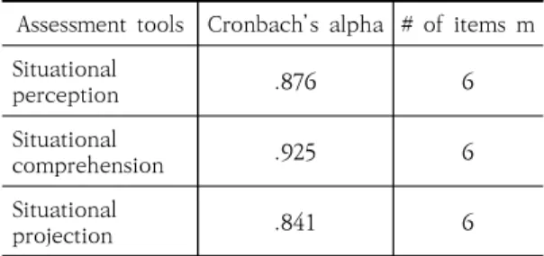 Table  2.  Post-test  reliability  analysis 