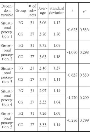 Table  4.  Results  of  post-test  on  situational  comprehension  Depen-dent  variable  Group #  of sub-jects  Aver-age    Standard  deviation  t p  Situati-onal   percep-tion  1  EG 31 3.23  1.15  -2.17 * 0.034CG272.85 1.03   Situati-onal   percep-tion  