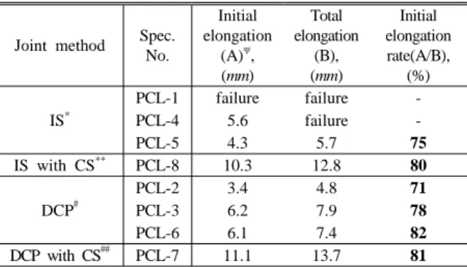 Table 2 Definition of initial elongation rate (δ AB )  using comparison between total elongation  versus initial elongation (phase-I) 