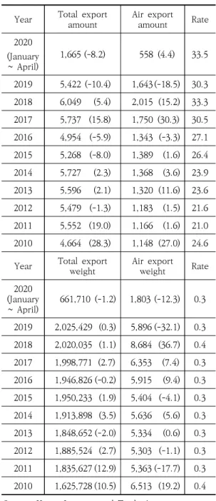 Table  1.  Air  cargo  export  status  unit:  100  million  dollars  (100  tons,  %)