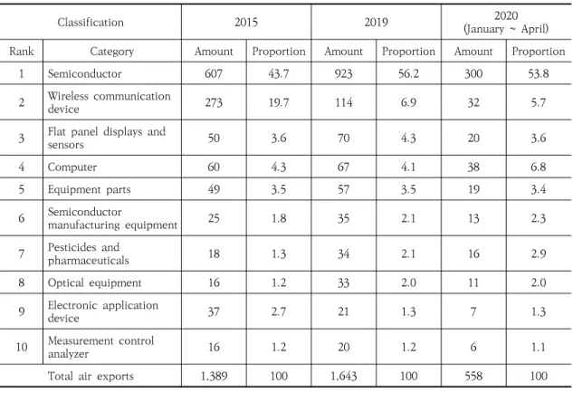 Table  2.  Air  export  status  by  item (Unit:  100  million  dollars,  %)