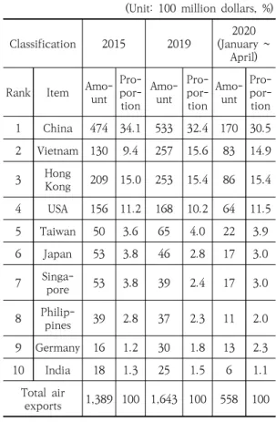 Table  5.  Air  export  status  by  country