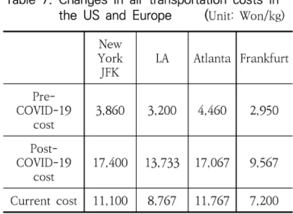Table  7.  Changes  in  air  transportation  costs  in  the  US  and  Europe ( Unit:  Won/kg)