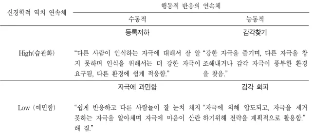 표  1.  Dunn's  model  of  sensory  processing