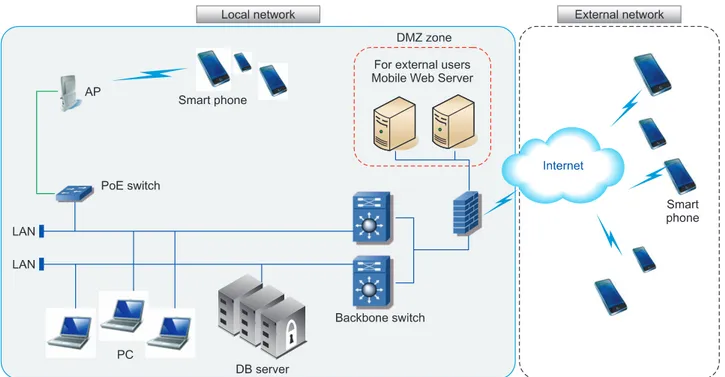 Figure	1.	Communication	architecture	between	mobile	application	and	the	existing	hospital	information	system.	DMZ:	demilitarized	 zone,	PoE:	power	over	Ethernet,	AP:	access	point,	DB:	database,	LAN:	local	area	network.
