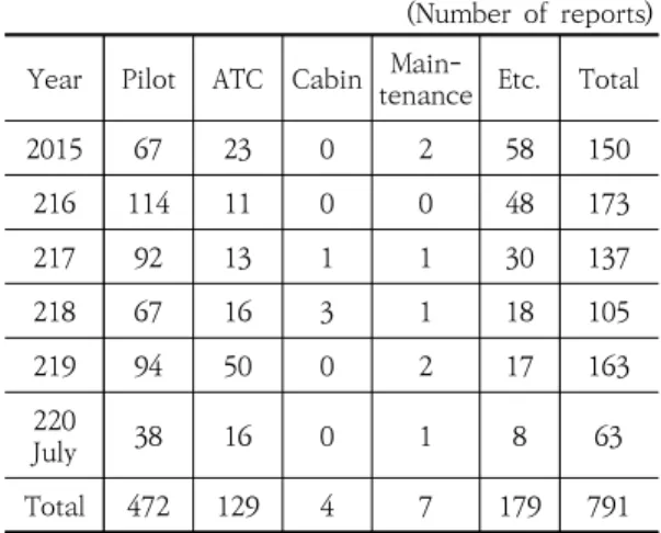 Table  2  summarizes  the  number  of  aviation  safety  voluntary  reports  submitted  to  Korea  Transportation  Safety  Authority  between  2015  and  July,  2020