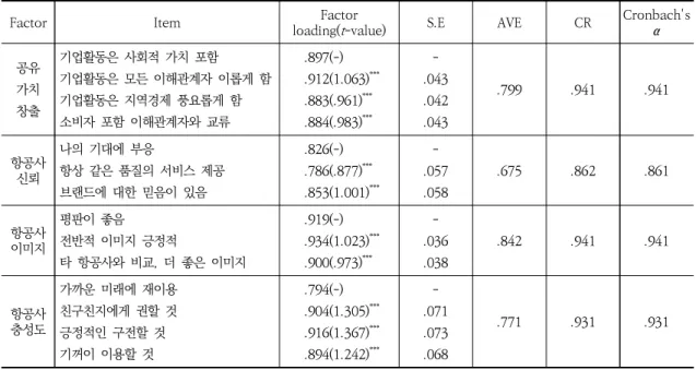 Table  1.  CFA  and  reliability  analysis