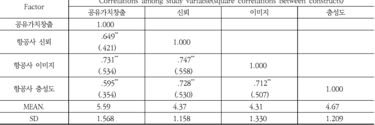 Table  2.  Correlation  analysis