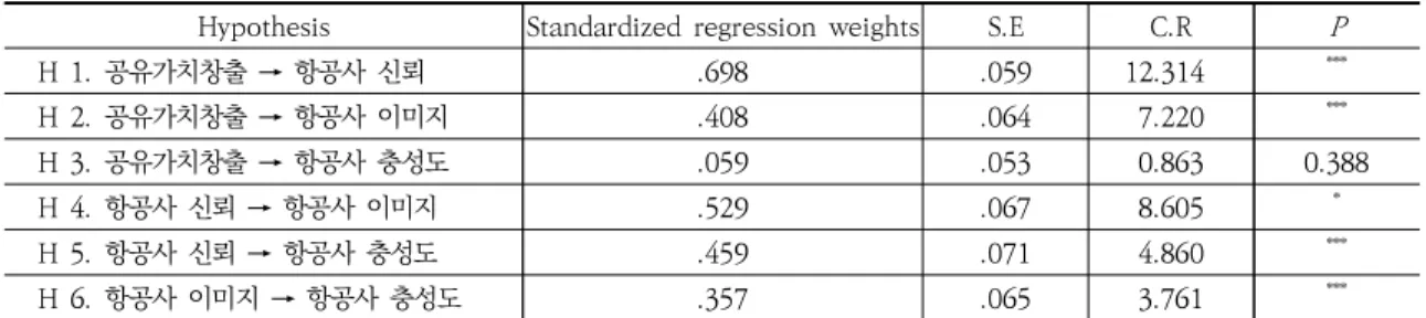 Table  3.  Result  of  path  analysis