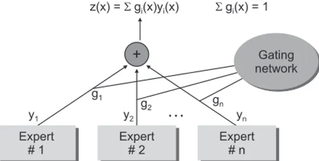 Figure 1. The architecture of mixture of expert.