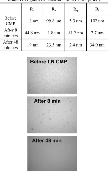 Fig. 3 The MRR along the product of pressure and  velocity  3.  결과  및  고찰    Fig. 3 은  압력  및  속도에  따른  리튬  니오베이트 의  재료  제거율을  보여준다