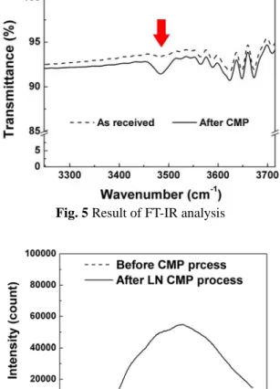 Fig. 5 Result of FT-IR analysis 