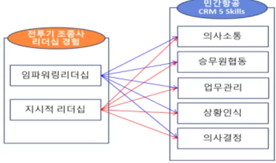 Fig.  3.  Research  model