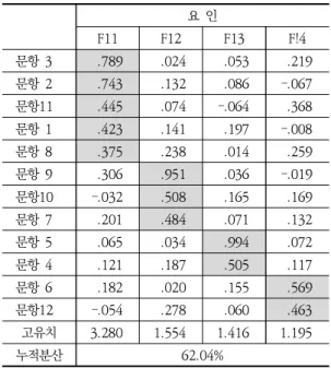 Table  4.  Factor  matrix  on  directive  leadership요  인F11F12F13 F!4문항  3.789.024.053 .219문항  2.743.132.086–.067문항11.445.074–.064.368문항  1.423.141.197–.008문항  8.375.238.014.259문항  9.306.951.036–.019문항10–.032.508.165.169문항  7.201.484.071.132문항  5.065.034.9