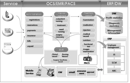 Figure 1. Architecture of Gil hospital  information  system.  EMR: 