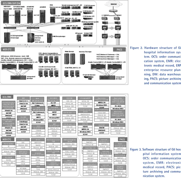 Figure 3. Software structure of Gil hos- hos-pi tal  information  system. 