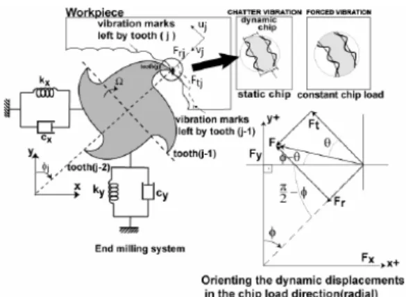 Fig. 2  Dynamic model of milling with two degrees of  freedom 