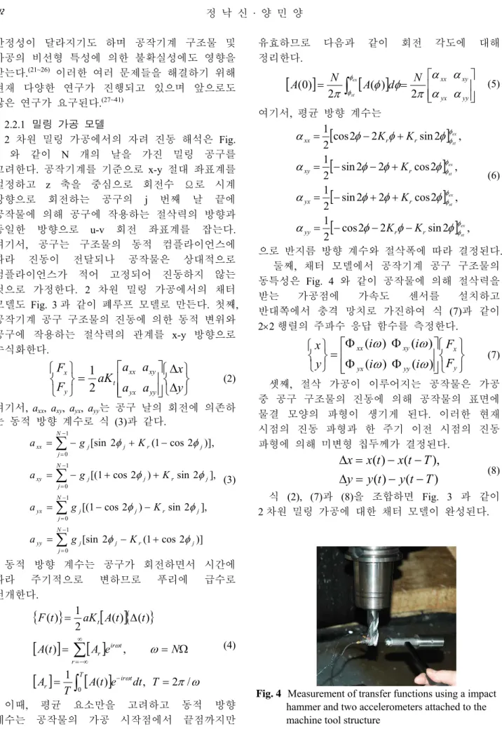 Fig. 4  Measurement of transfer functions using a impact  hammer and two accelerometers attached to the  machine tool structure 