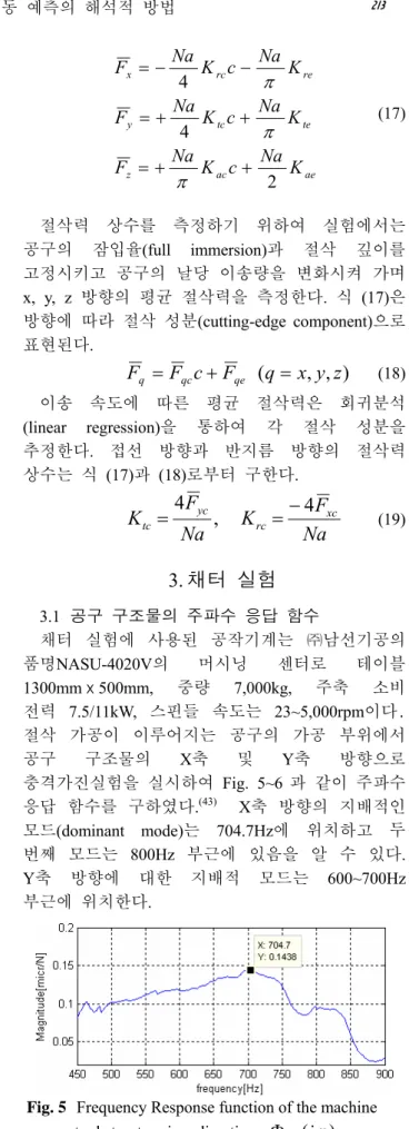 Fig. 5  Frequency Response function of the machine  tool structure in x direction,  Φ xx ( i ω )