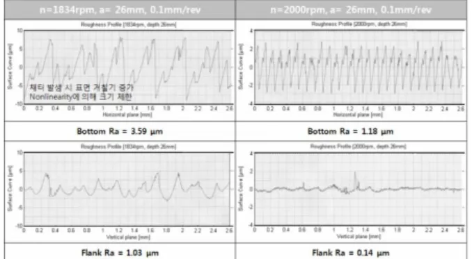 Fig. 11 Experimental comparison of cutting forces in  1,834rpm &amp; 2,000rpm  절삭   깊이가 17mm 로  증가하자  채터가  발생하여  구조물의  고유진동수(704.7Hz)  근처에서  약 300N 의  채터  주파수(733.6Hz)가  발생되었다