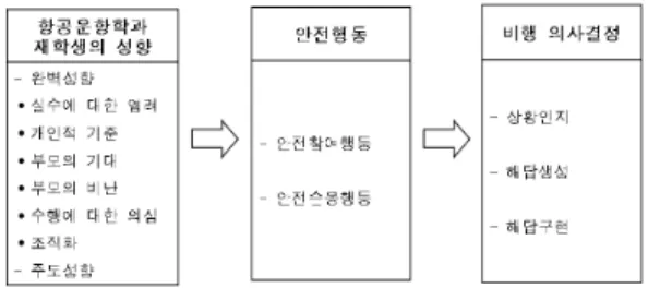 Fig.  1.  Research  model
