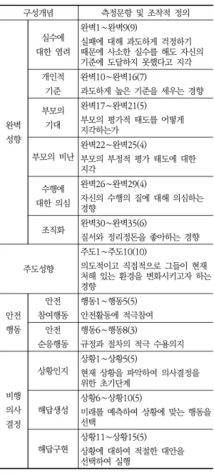 Table  1.  Measurement  item