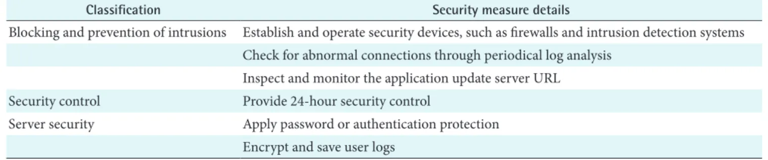 Table 1. Technological measures for server security