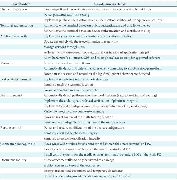 Table 3. Security measures for smart terminals