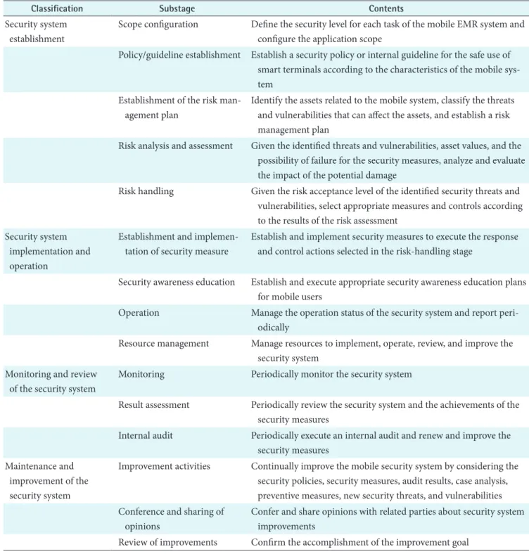 Table 4. Managerial security system based on the ISMS