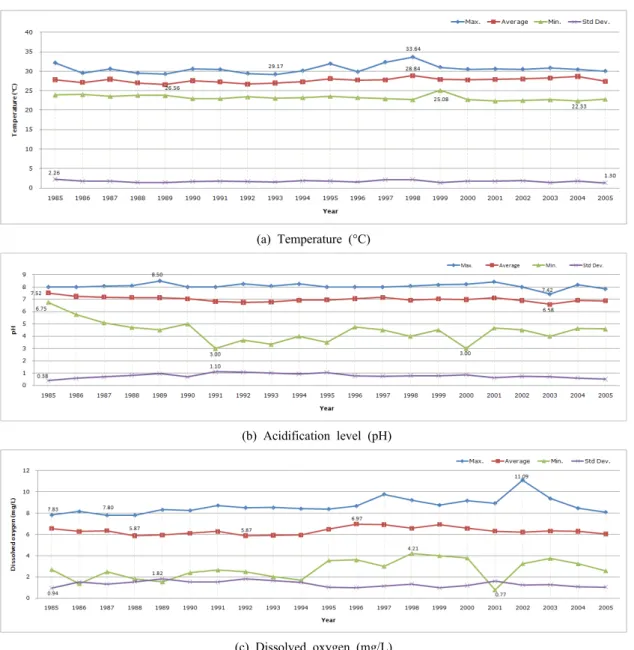 Fig 3. Temporal trends of the temperature, acidity and dissolved oxygen(1985-2005) methods were experimented to help improve the 