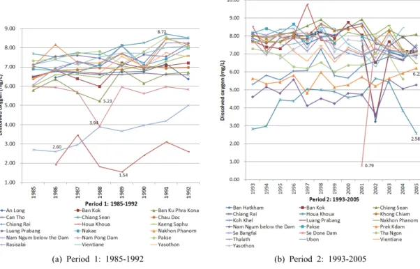 Fig 9. Results from the spatio-temporal analysis on dissolved oxygen during 1985-2005.